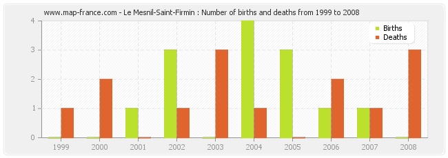 Le Mesnil-Saint-Firmin : Number of births and deaths from 1999 to 2008